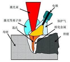 激光焊接机与电弧复合焊接