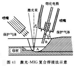 激光焊接机与电弧复合焊接