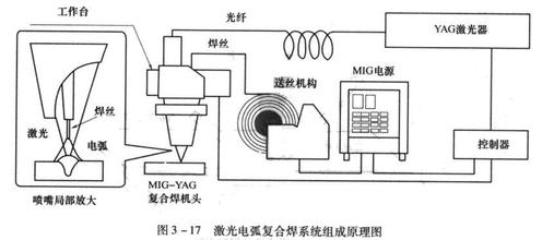 激光焊接机与电弧复合焊接