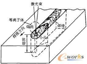 激光焊接的工艺参数