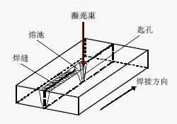 激光焊接的工艺参数